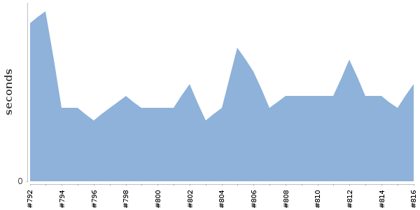[Duration graph]