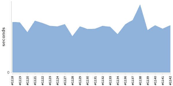 [Duration graph]
