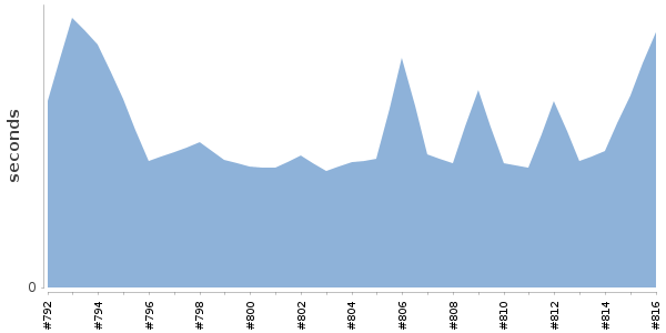 [Duration graph]