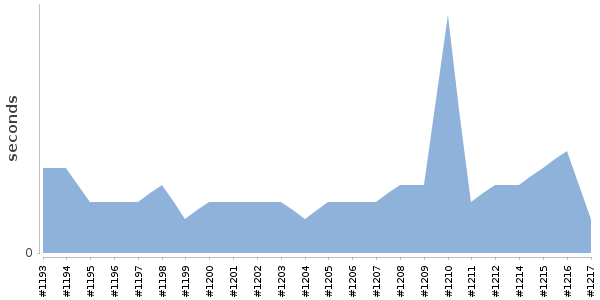 [Duration graph]