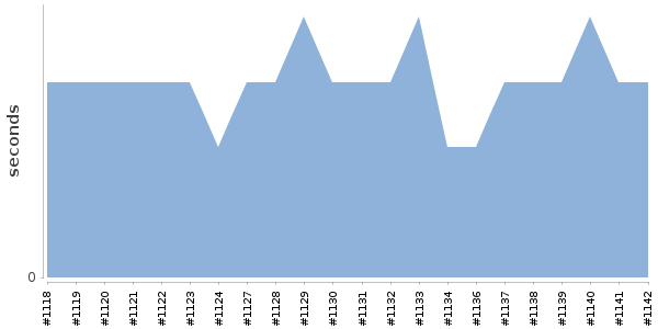 [Duration graph]