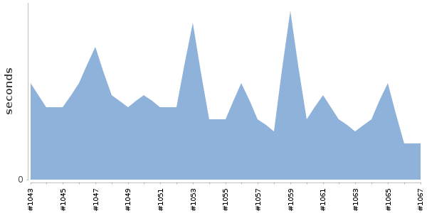 [Duration graph]