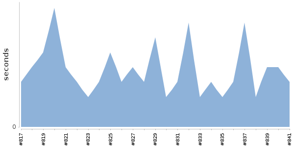 [Duration graph]
