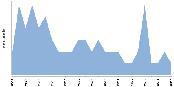 [Duration graph]
