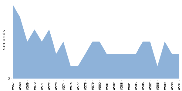 [Duration graph]