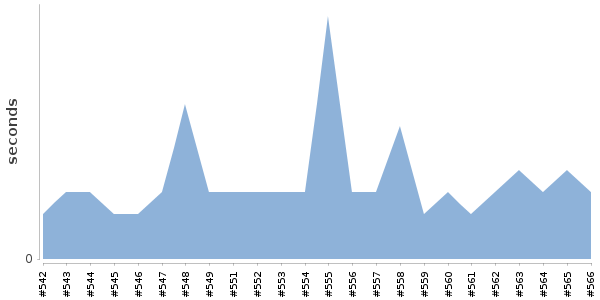 [Duration graph]