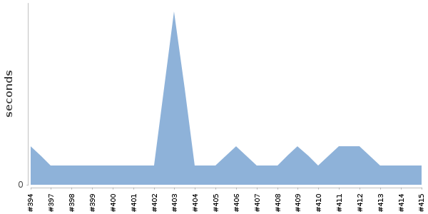 [Duration graph]