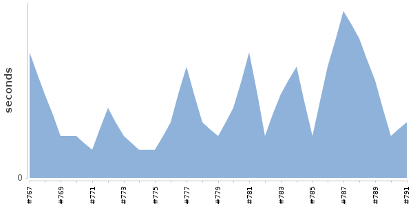 [Duration graph]
