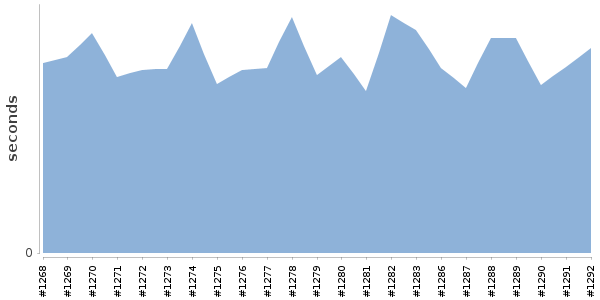 [Duration graph]