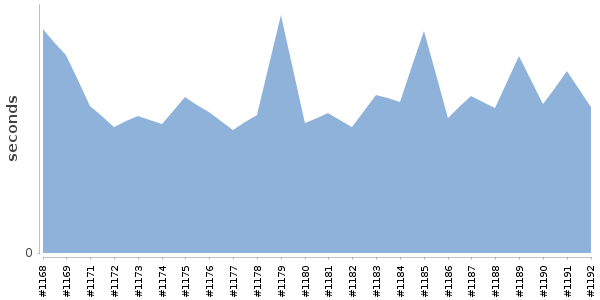 [Duration graph]