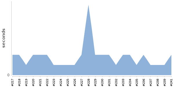 [Duration graph]