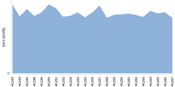 [Duration graph]