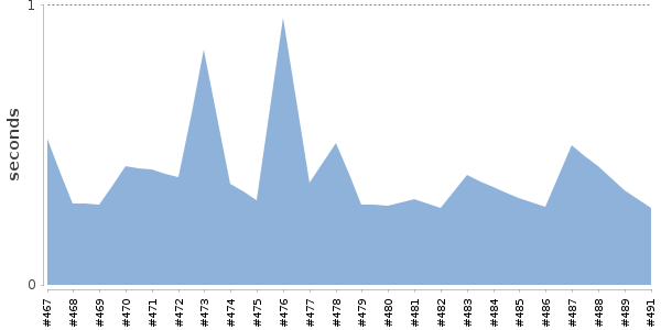 [Duration graph]