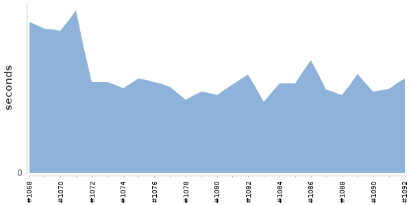 [Duration graph]