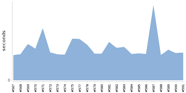 [Duration graph]