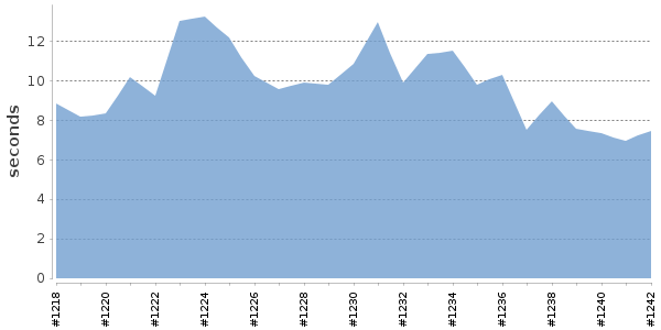 [Duration graph]