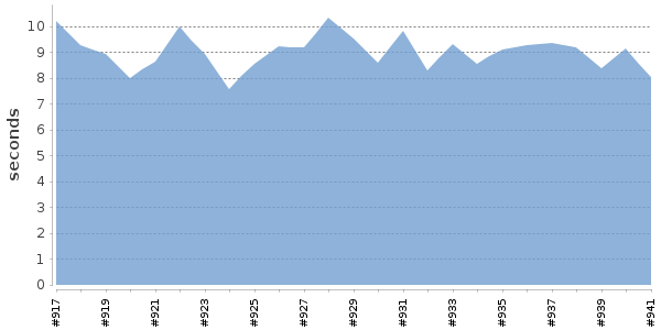 [Duration graph]