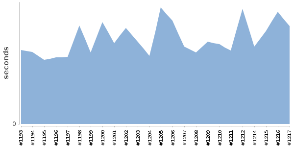 [Duration graph]