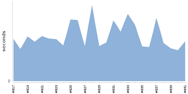 [Duration graph]