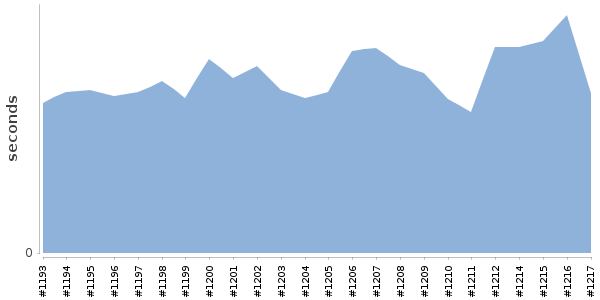 [Duration graph]