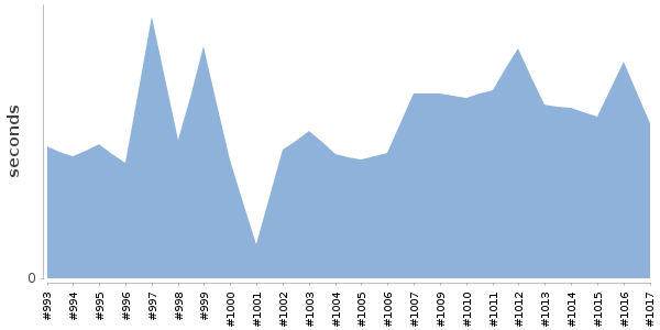 [Duration graph]