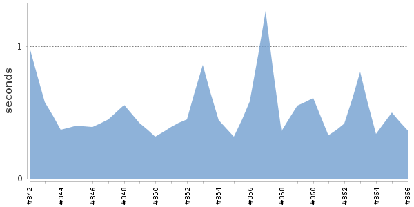 [Duration graph]