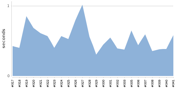 [Duration graph]