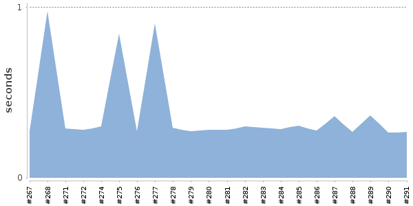 [Duration graph]