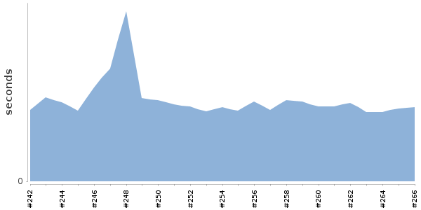 [Duration graph]