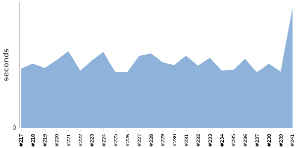 [Duration graph]
