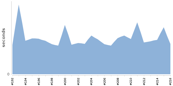 [Duration graph]