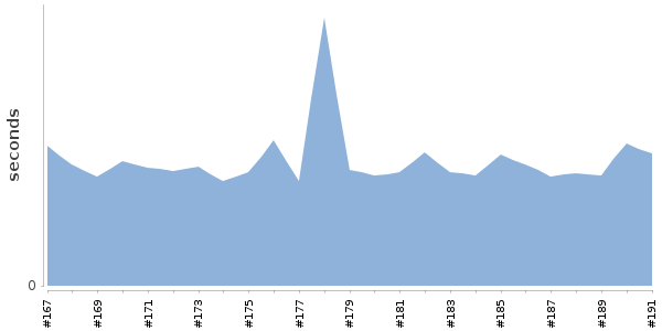 [Duration graph]