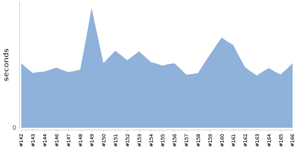 [Duration graph]