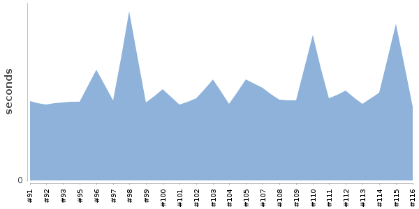 [Duration graph]