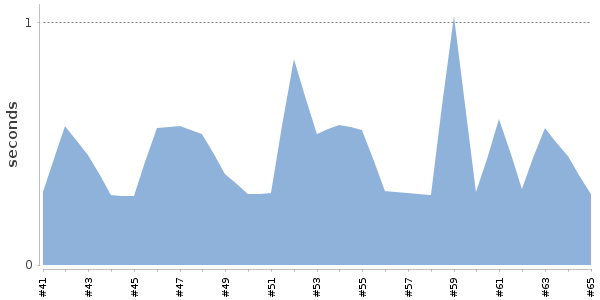 [Duration graph]