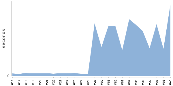 [Duration graph]