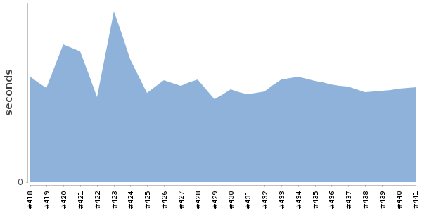 [Duration graph]