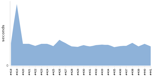 [Duration graph]