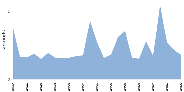[Duration graph]