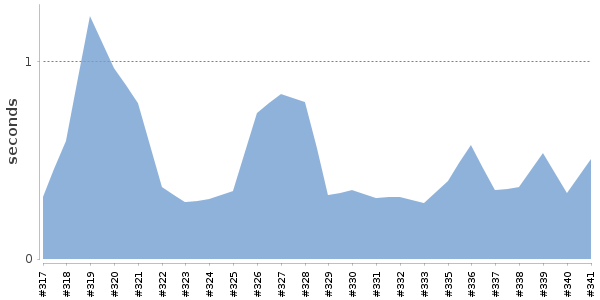[Duration graph]