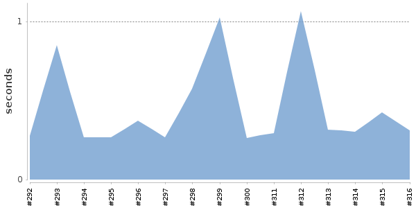[Duration graph]