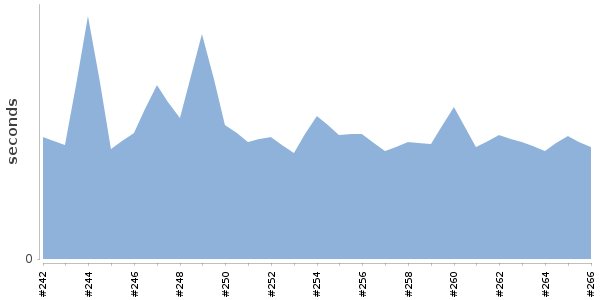 [Duration graph]