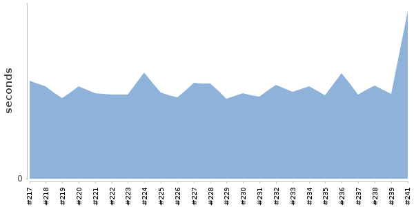 [Duration graph]