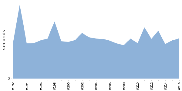 [Duration graph]