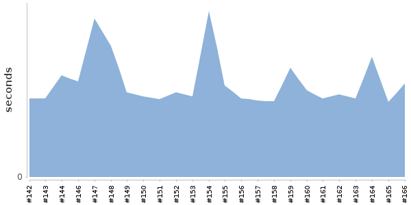 [Duration graph]