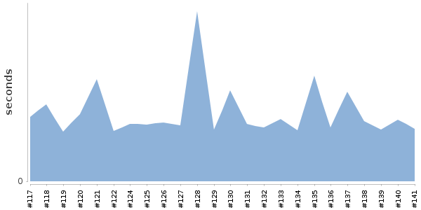 [Duration graph]