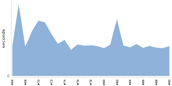 [Duration graph]