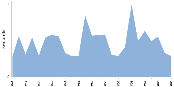 [Duration graph]