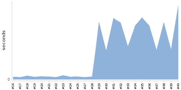 [Duration graph]