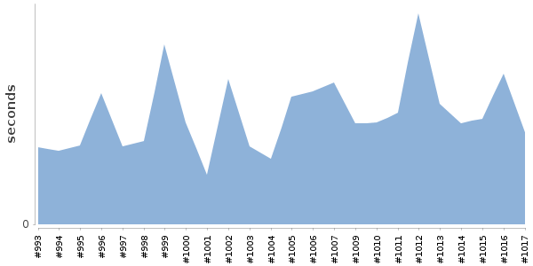 [Duration graph]